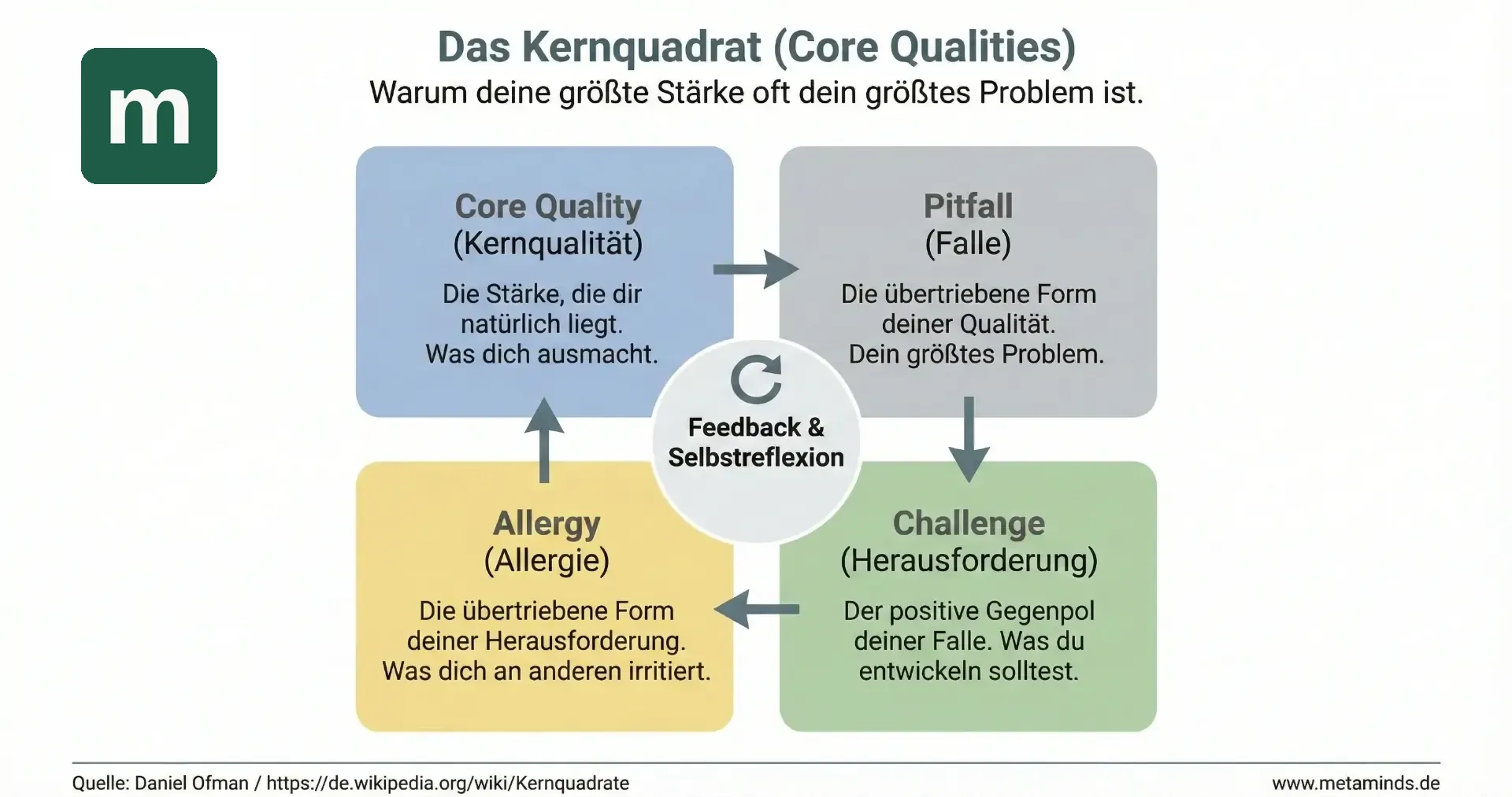 Das Kernquadrat (Core Qualities)