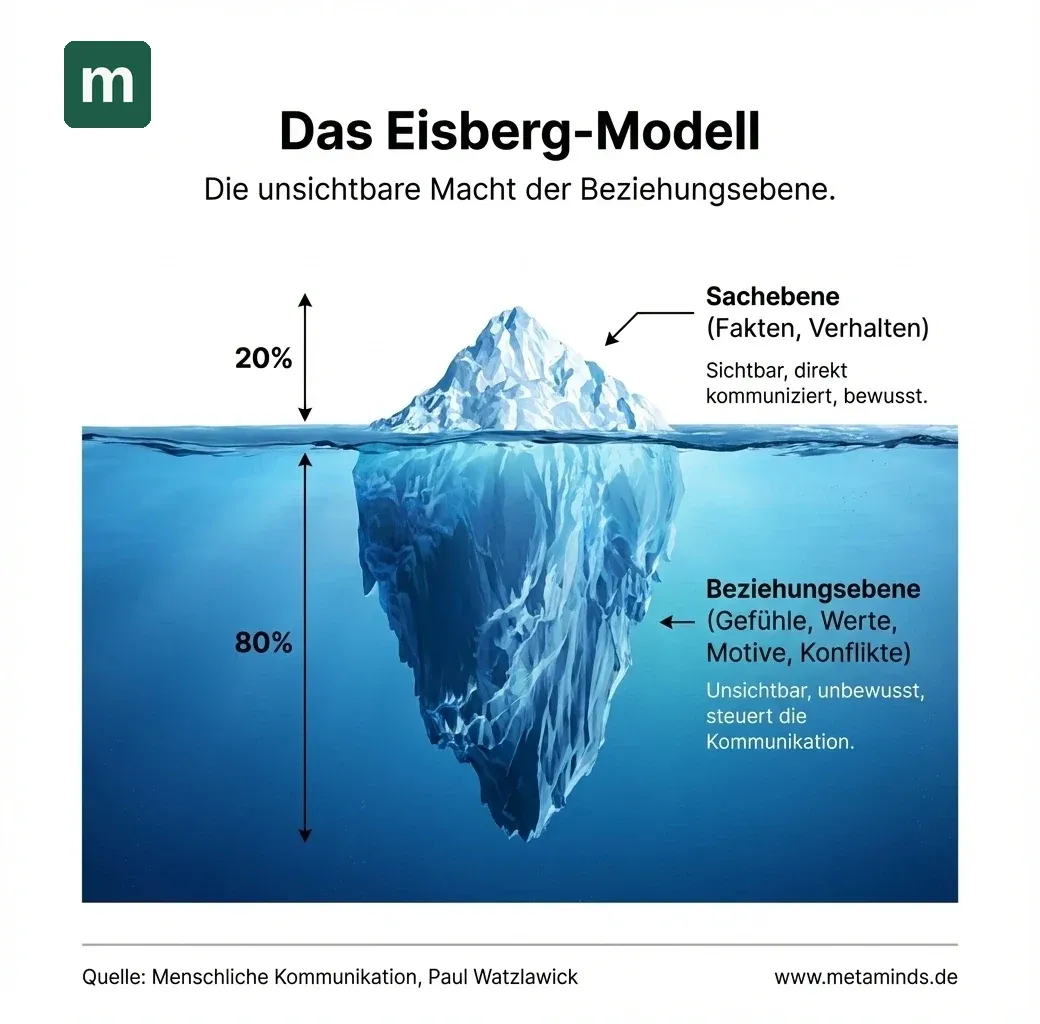 Das Eisberg-Modell