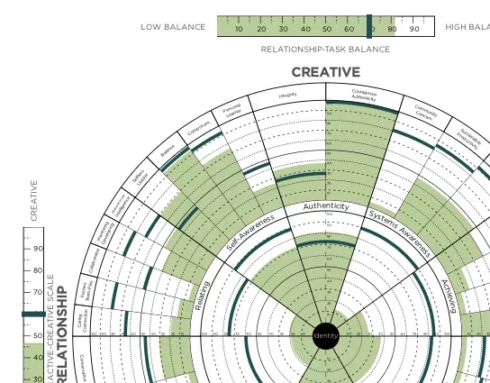 Leadership Circle Profile