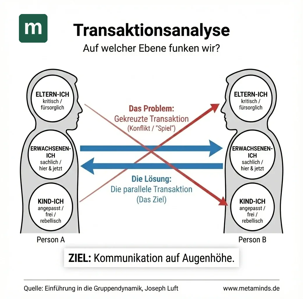 Transaktionsanalyse (Ich-Zustände)