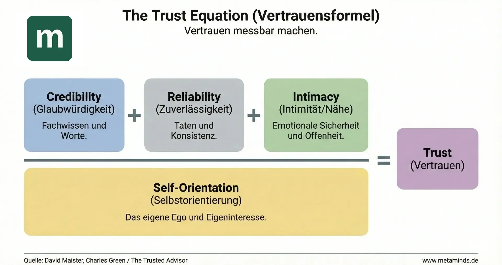 The Trust Equation (Vertrauensformel)
