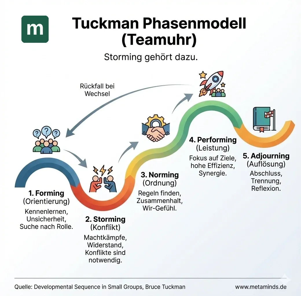 Tuckman Phasenmodell (Teamuhr)