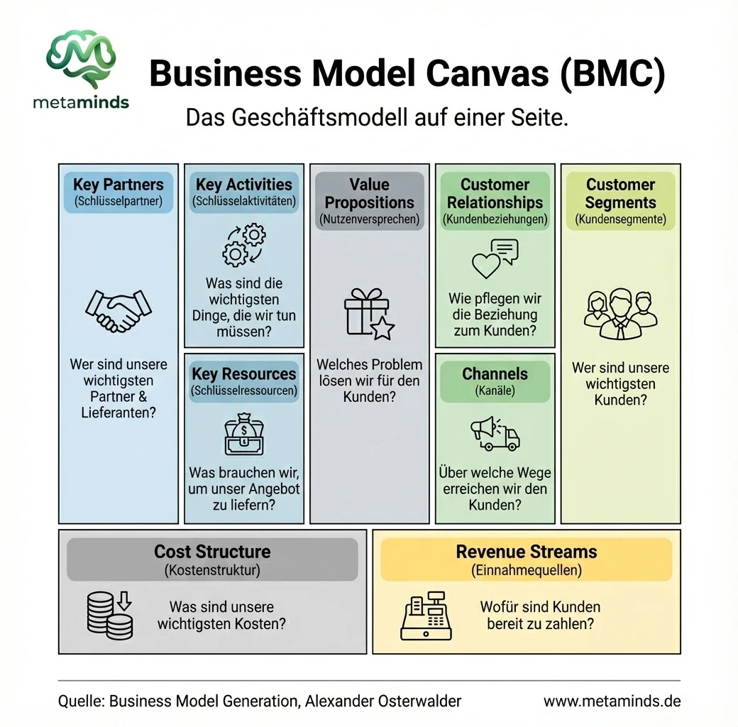 Business Model Canvas (BMC)