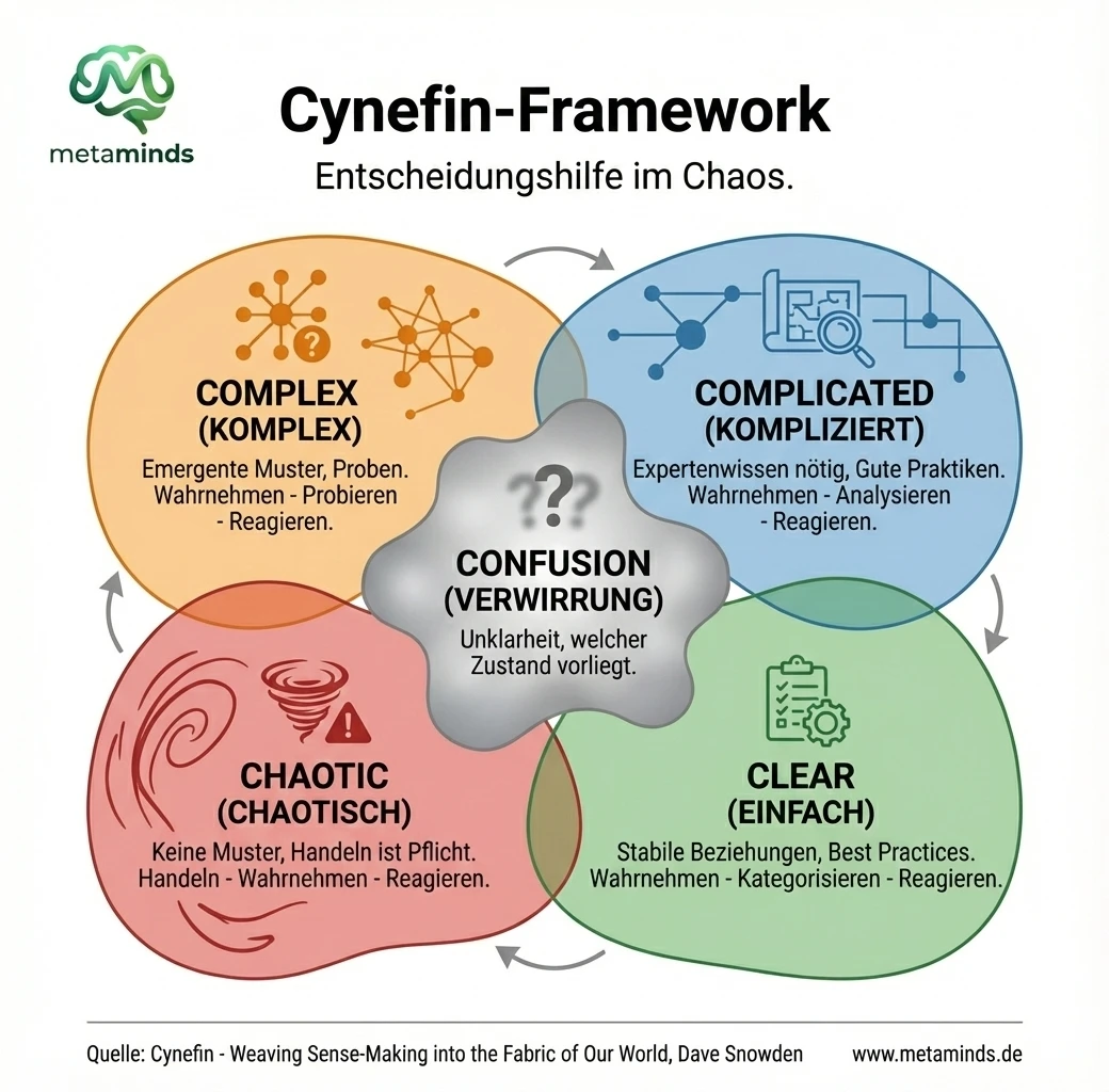 Cynefin-Framework