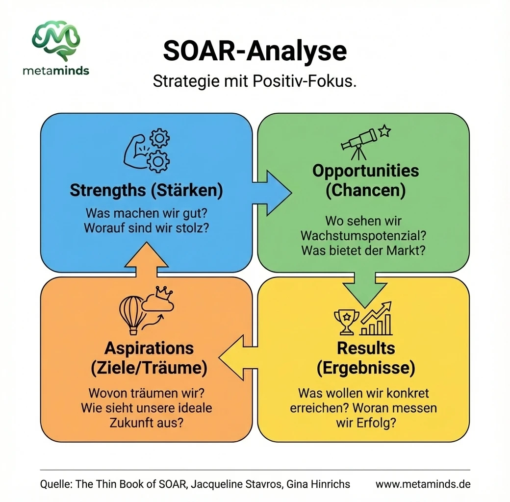 SOAR-Analyse